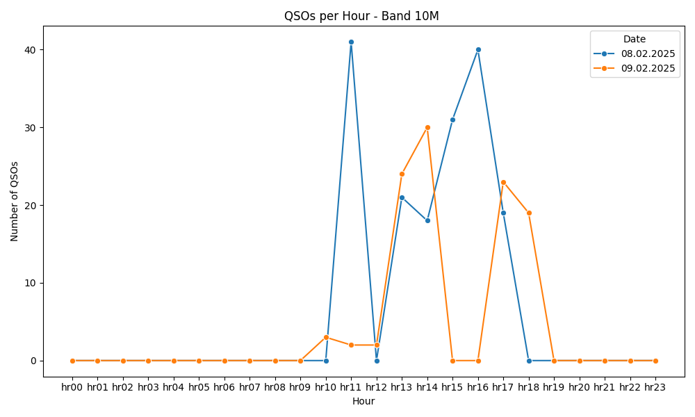 /home/devbuntu/Desktop/SERVER/S57AZJ-LOG-analyzer/output/qsos_per_hour_band_10M .png